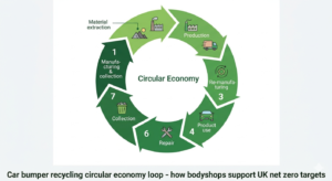 Car bumper recycling circular economy loop - how bodyshops support UK net zero targets