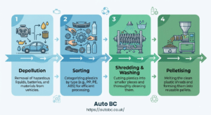 The four stages of automotive plastic recycling in the UK Placement