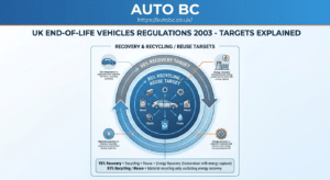 UK End-of-Life Vehicles Regulations 2003 - 95% recovery and 85% recycling targets explained